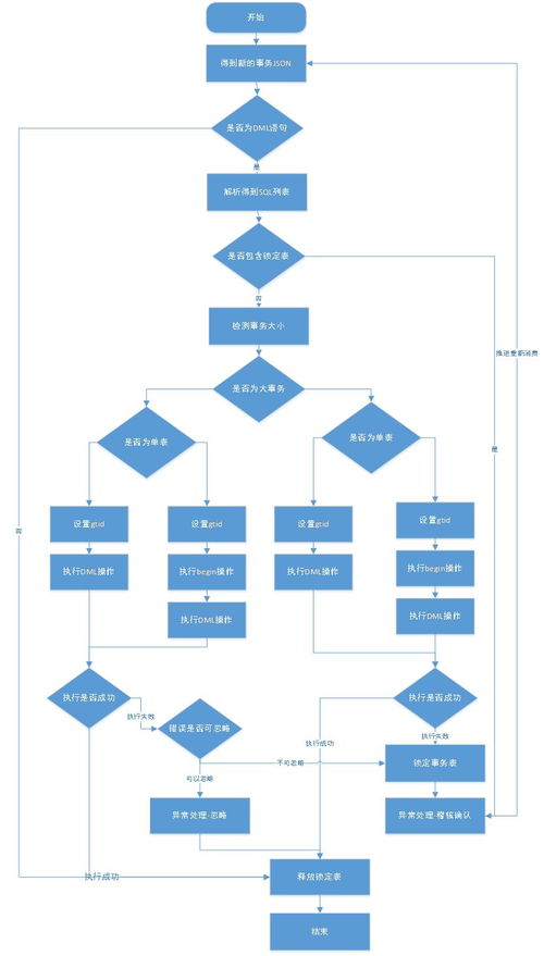 MySQL多活数据消费服务设计方案