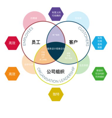 服务设计到底能做什么？一篇文章说透它的价值与核心能力